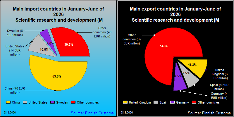 Most important counties in export and import